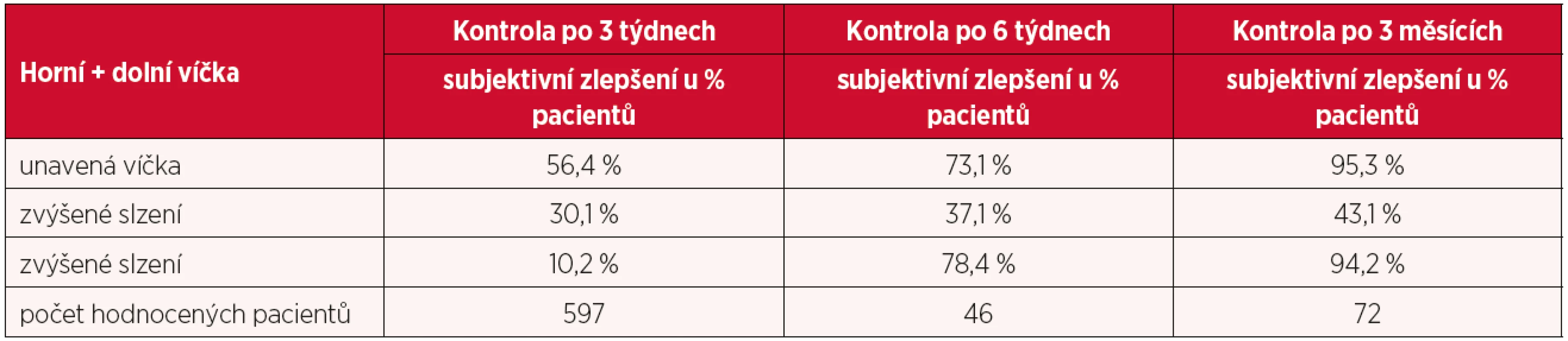 Pooperační subjektivní změny po blefaroplastice horních i dolních víček odoperovaných současně v jednom sezení