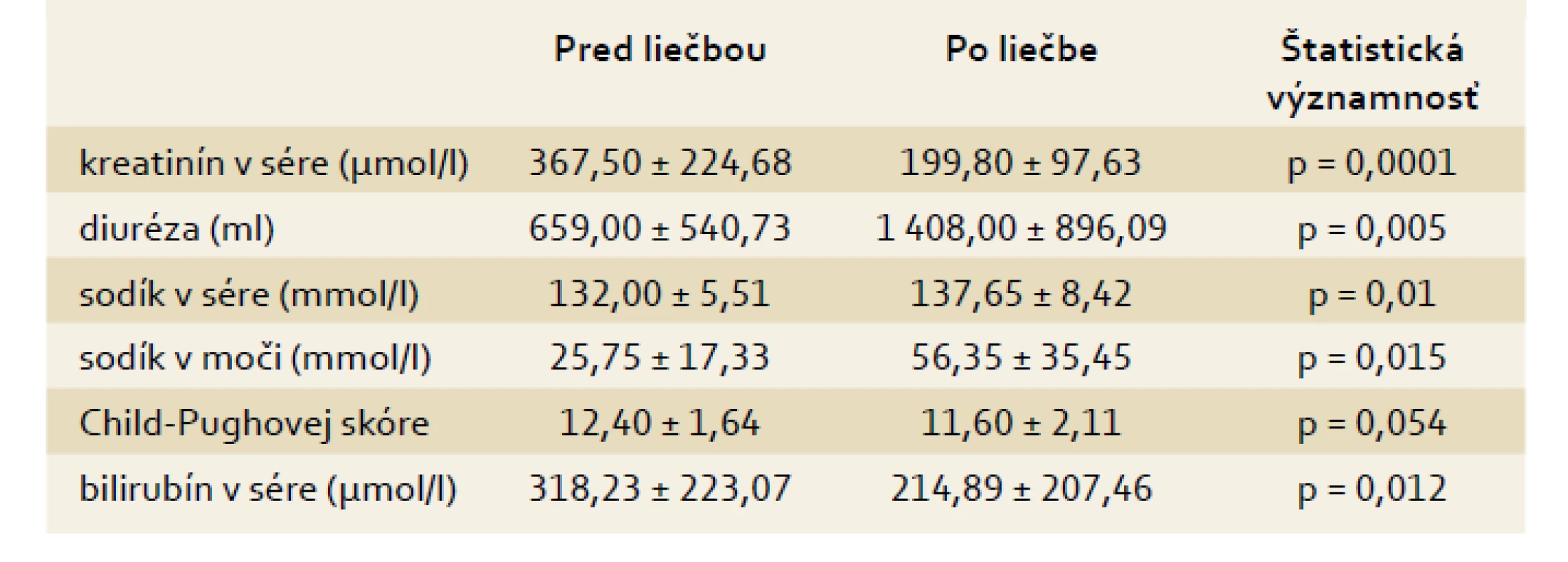 Vybrané parametre pacientov s akútnou alkoholovú hepatitídou a HRS 1. typu pred liečbou a po liečbe.
Tab. 2. Selected pre- and post-treatment parameters in patients with acute alcoholic hepatitis and Type 1 HRS.
