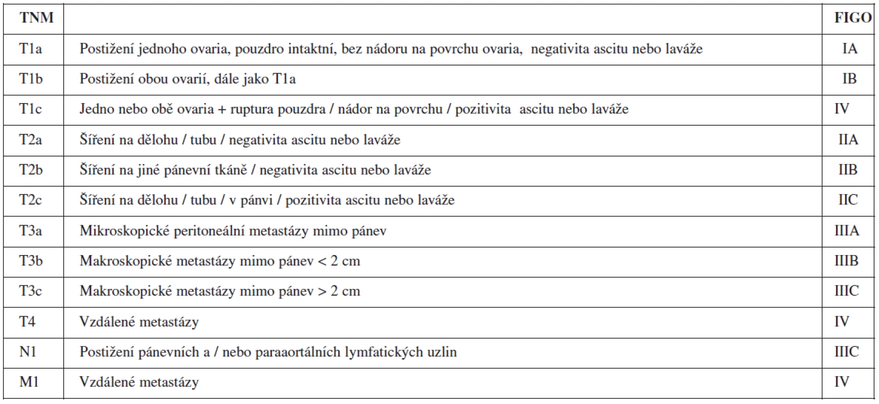 Souhrn klasifikací TNM a FIGO
