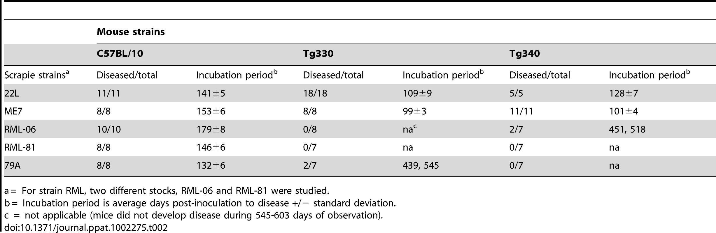 Susceptibility of transgenic and C57BL/10 mice to four strains of scrapie.