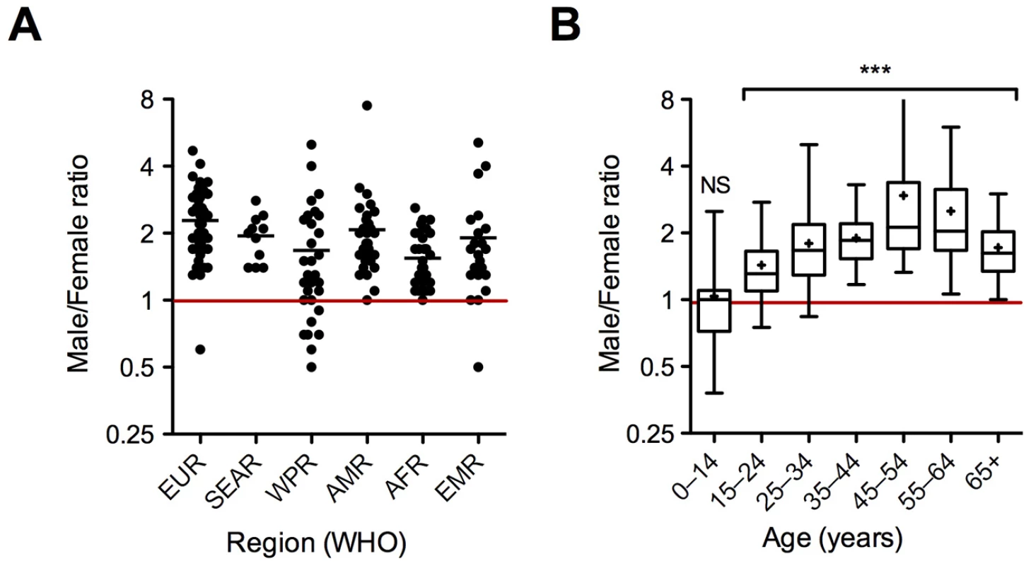 Regional (A) and age (B) distribution of the male/female ratio for new smear-positive TB cases in 2007.