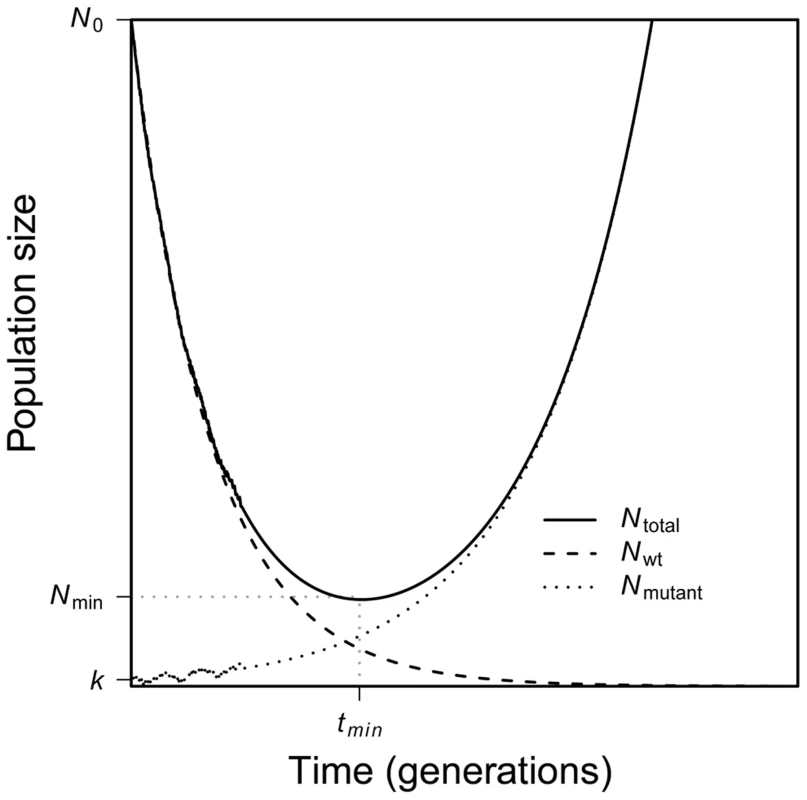 A schematic of evolutionary rescue.