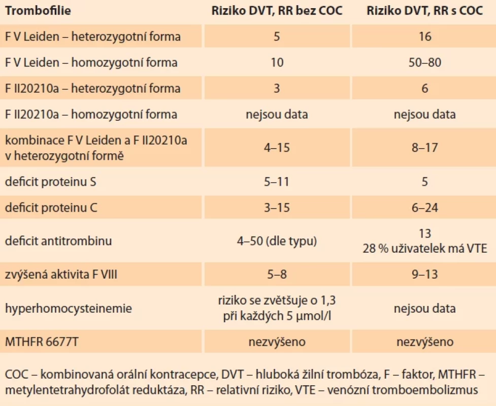 Riziko hluboké žilní trombózy u jednotlivých trombofi lních stavů. Tab. 2. Risk of deep vein thrombosis in individual thrombophilic states.