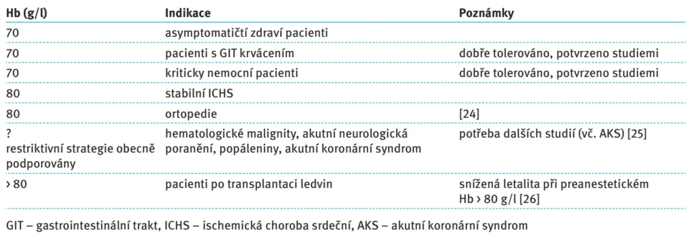 Prahové hodnoty hemoglobinu pro indikaci transfuzní léčby. Tab. 13. Hemoglobin thresholds for transfusion therapy. 