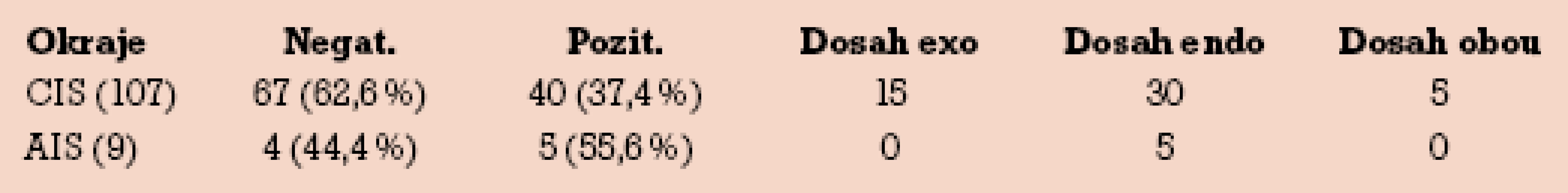 Stav okrajů.
