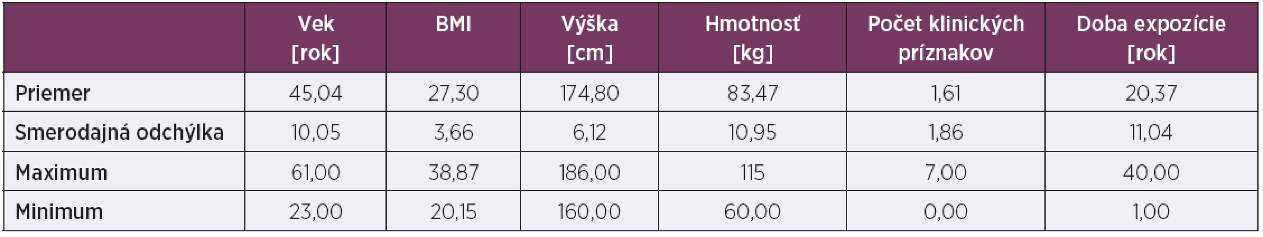 Základné číselné charakteristiky zamestnancov (n = 1)
