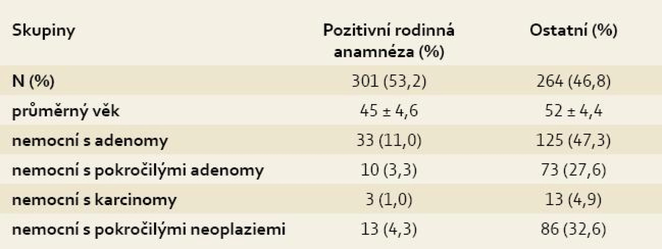 Screening s ohledem na rodinnou anamnézu.
Tab. 8. Screening with respect to family history.