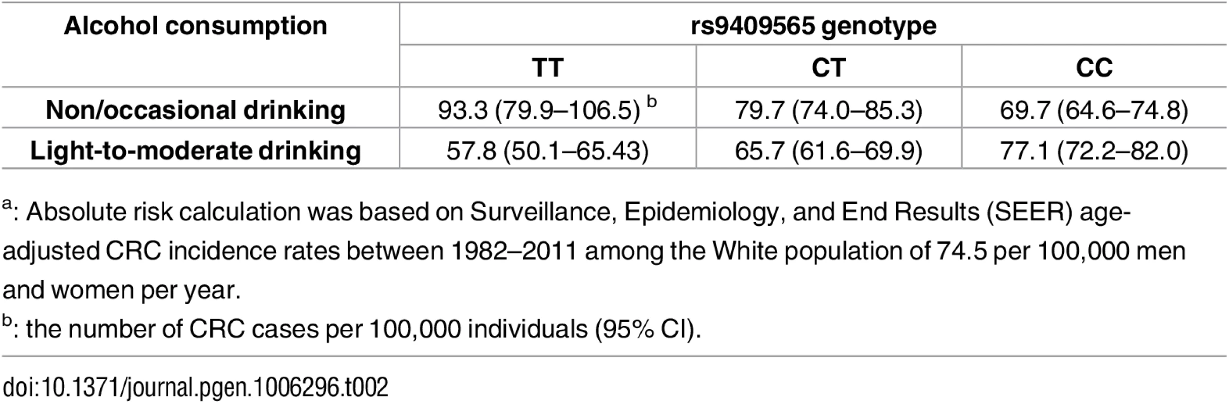 Absolute risk<em class="ref"><sup>a</sup></em> of CRC for alcohol consumption among individuals with different genotypes of rs9409565.