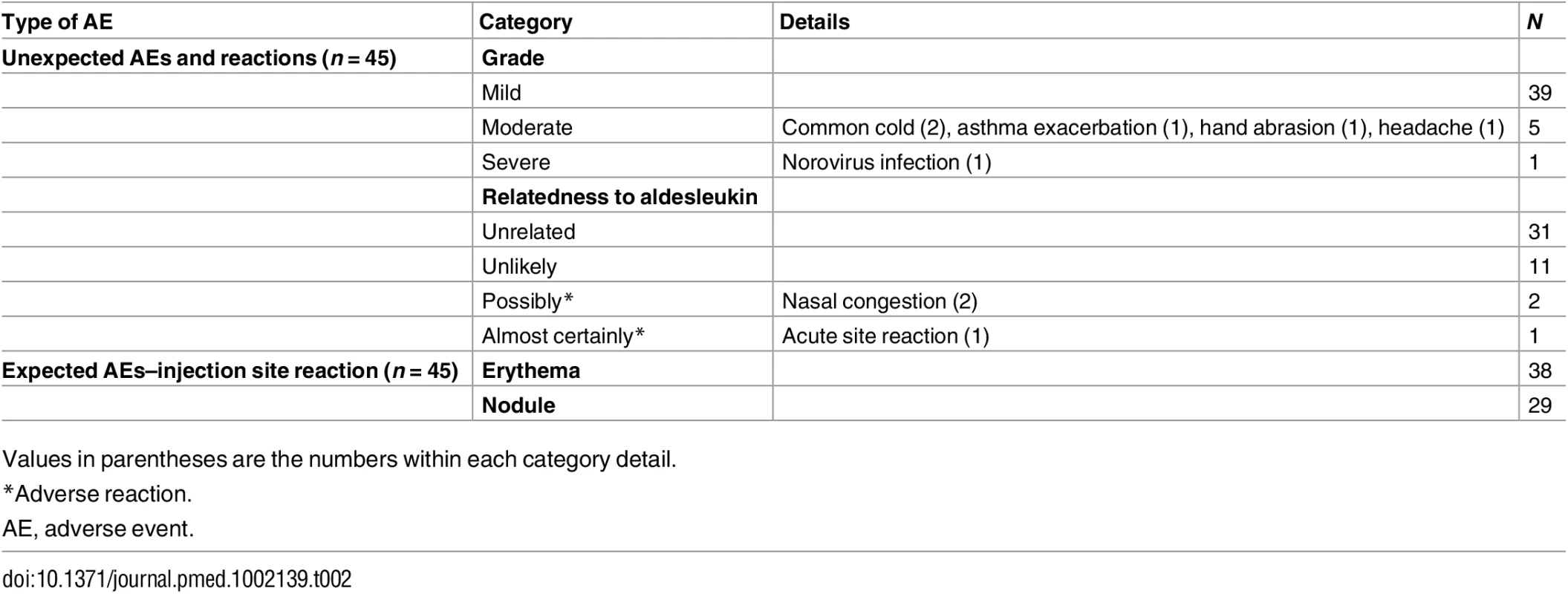 Summary of non-serious adverse events and reactions (safety population).
