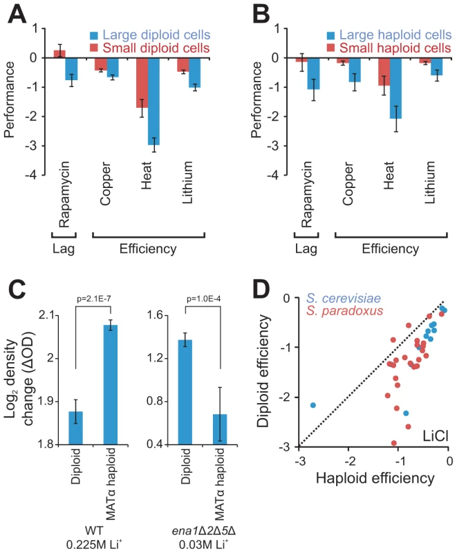 Cell size partially explains ploidy–environment interactions.