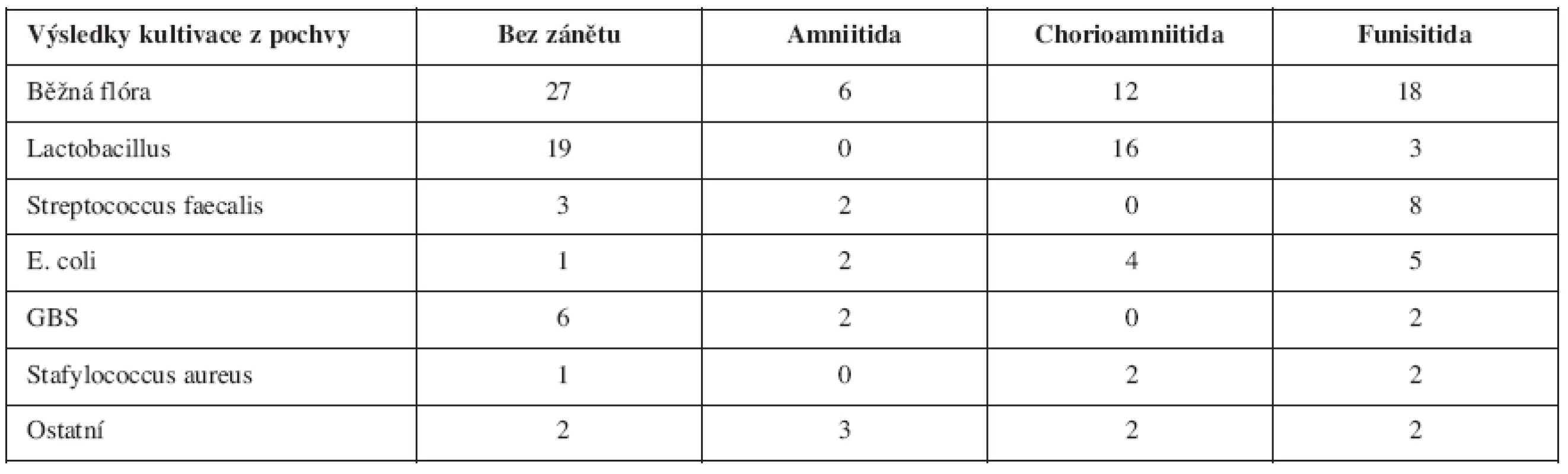 Vztah výsledků standardní kultivace u pacientek s PPROM a histologického nálezu (p < 0,000139)