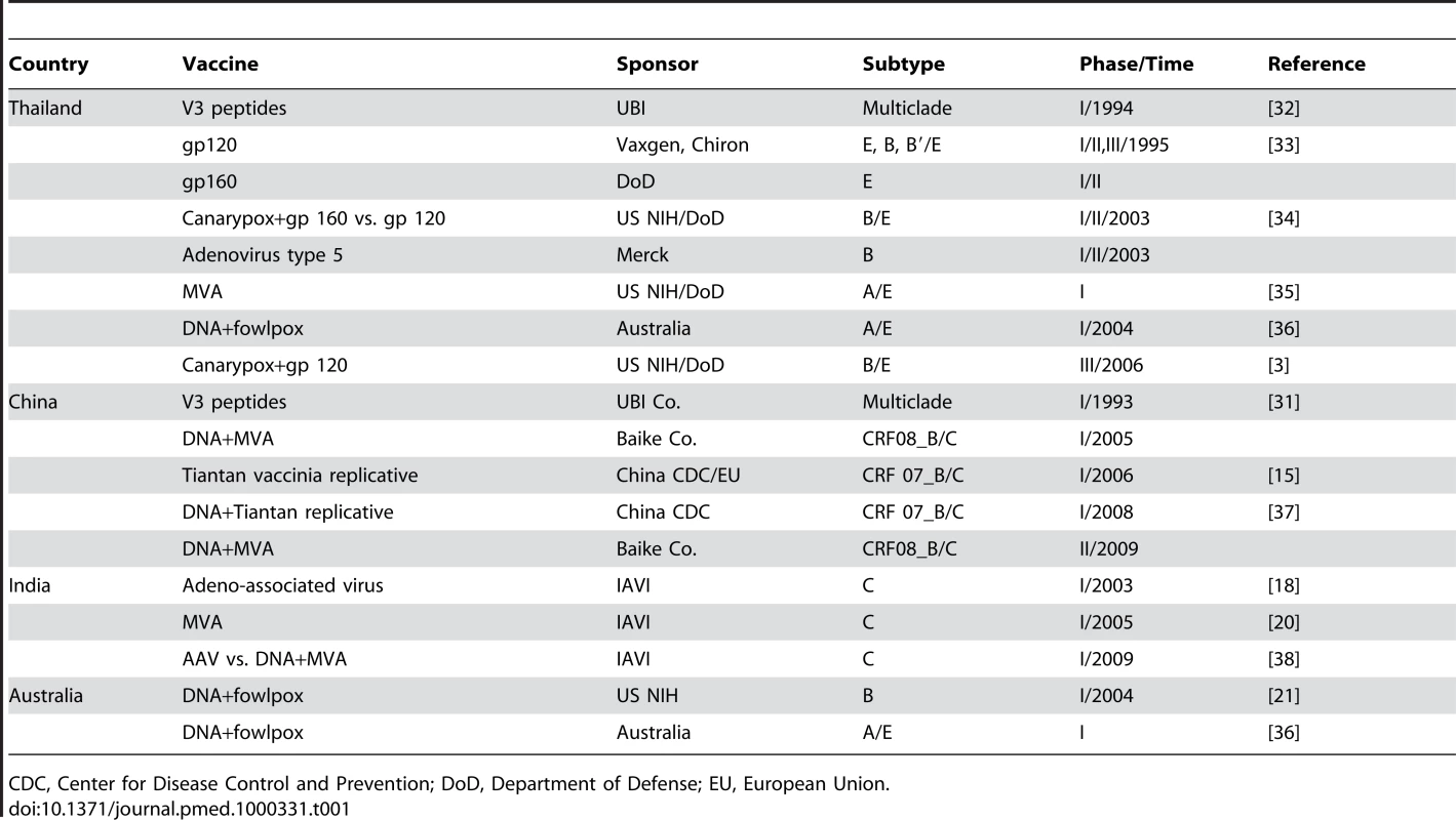 AIDS Vaccine Trials across Asia to Date.