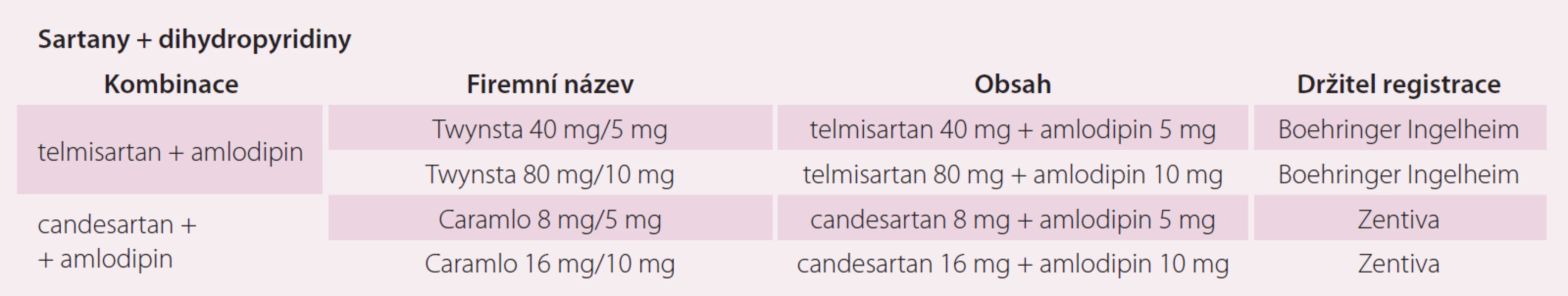 Fixní kombinace sartanů a dihydropyridinů dostupné na českém trhu.