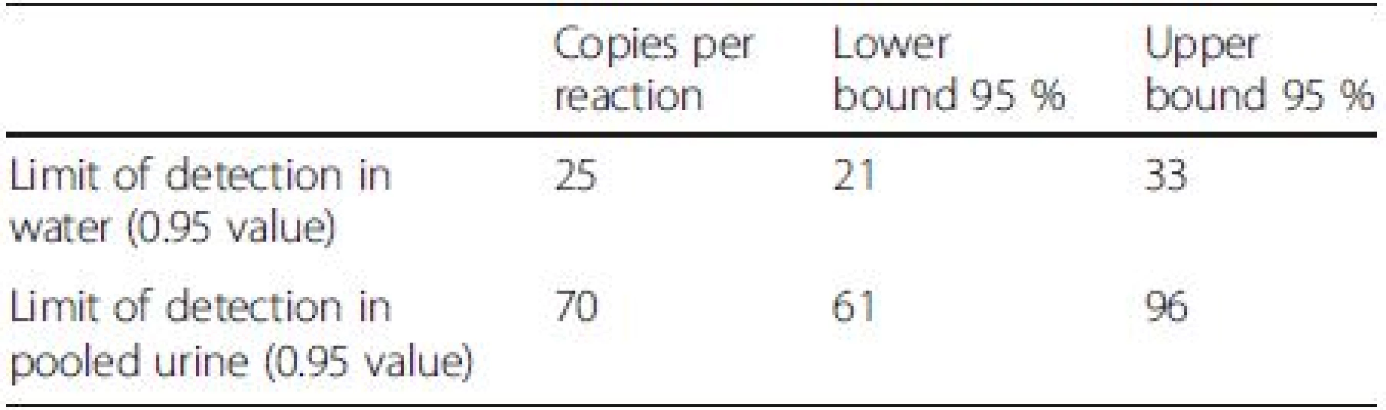 LOD determination for <i>C. trachomatis</i> specific LAMP assay<sup>a</sup>