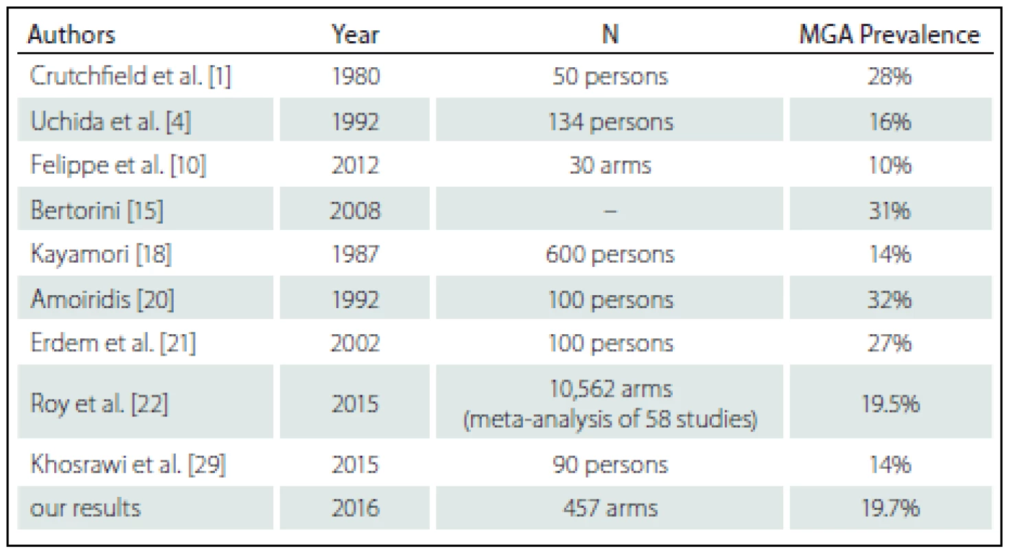 A comparison of our results with the results of other authors [1,4,10,15,18,20–22,29].