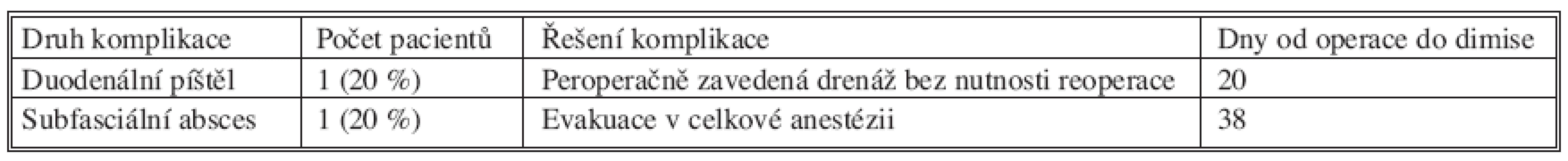 Komplikace
Tab. 2. Complications
