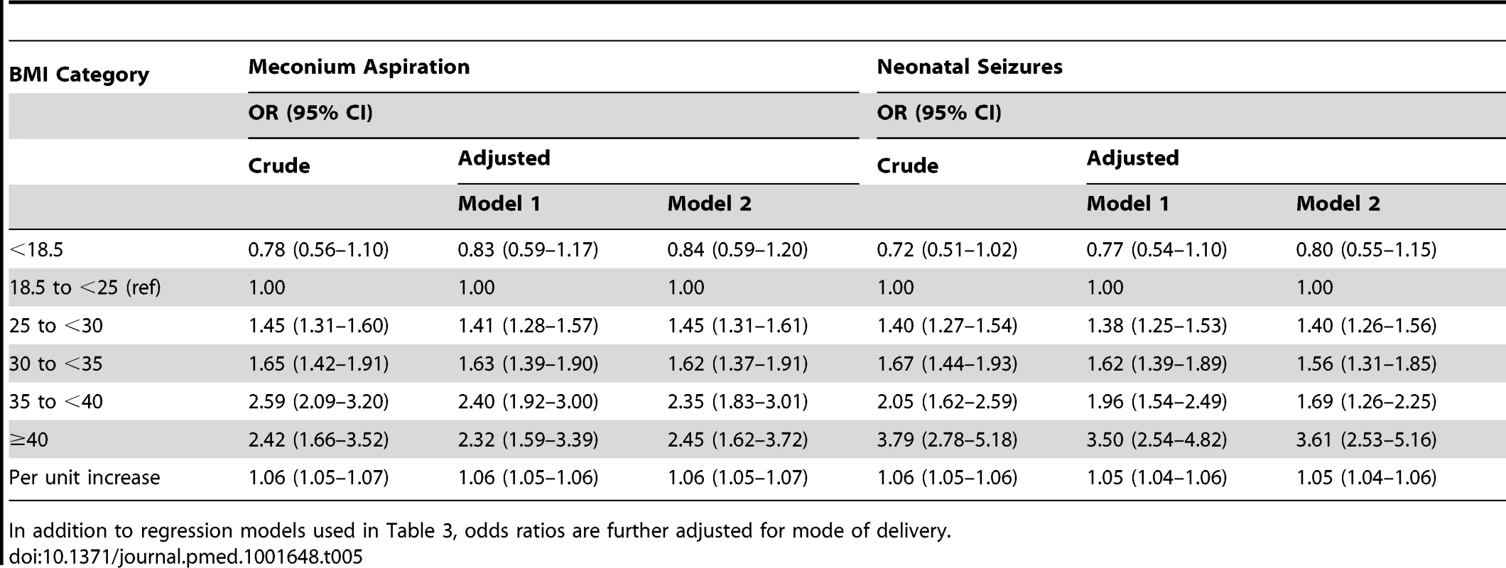 Maternal body-mass index and odds ratios for meconium aspiration and neonatal seizures; live singleton term births in Sweden 1992–2010.