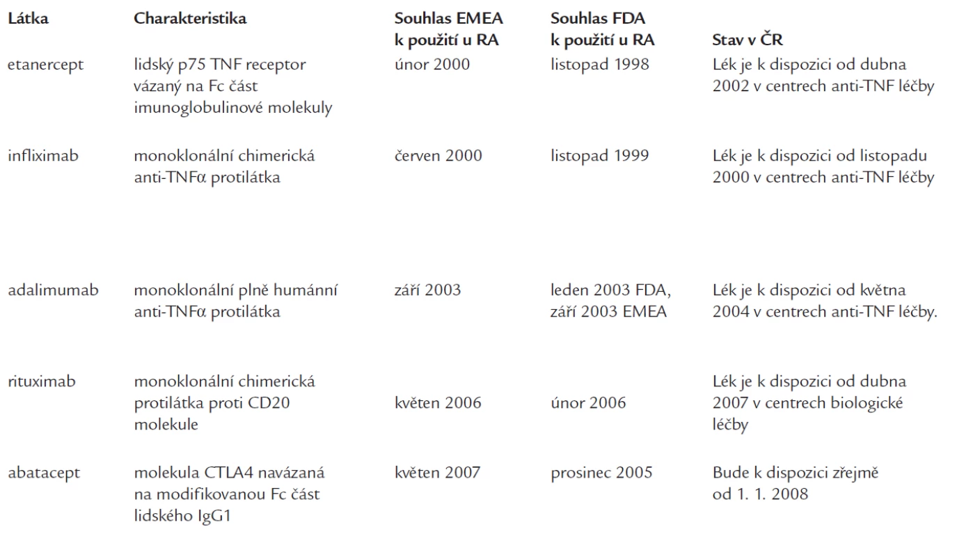 Biologické prostředky určené k léčbě RA (případně JIA).