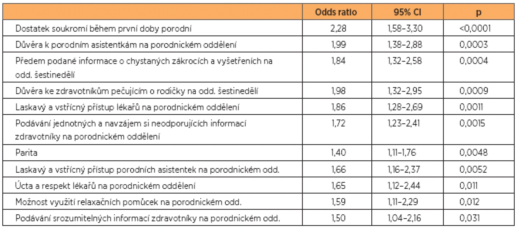 Prediktory ochoty znovu rodit ve stejné porodnici (n = 920)