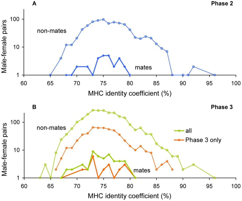 MHC identity in HapMap Europeans.