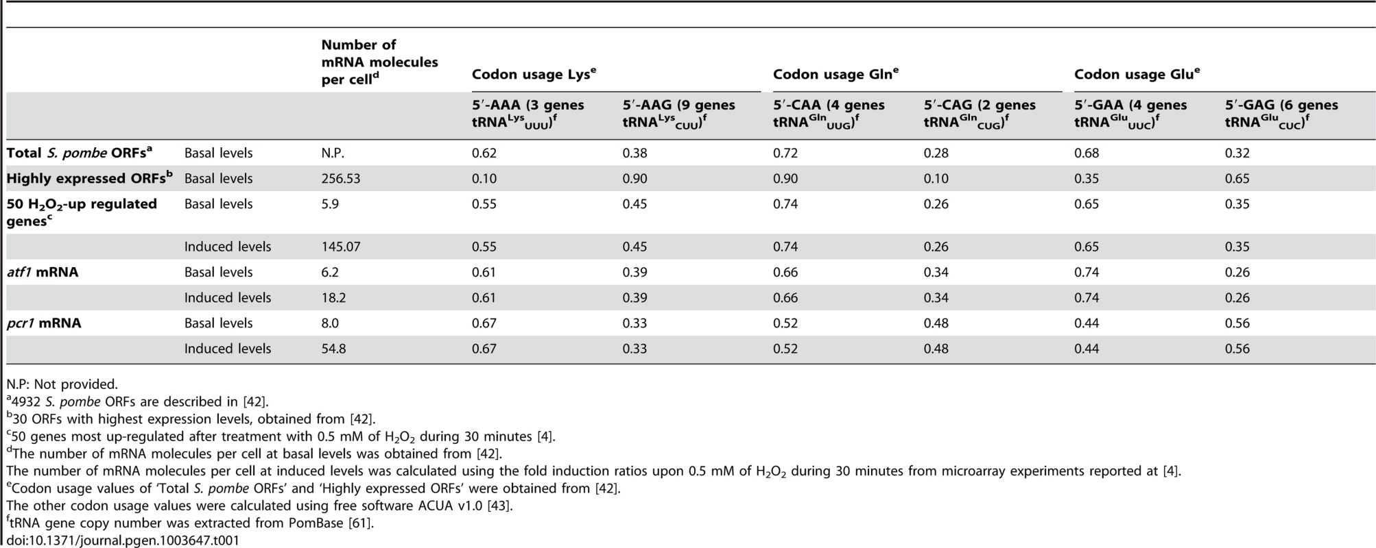 Codon usage and <i>tRNA</i> gene copy number for Lys, Gln and Glu.