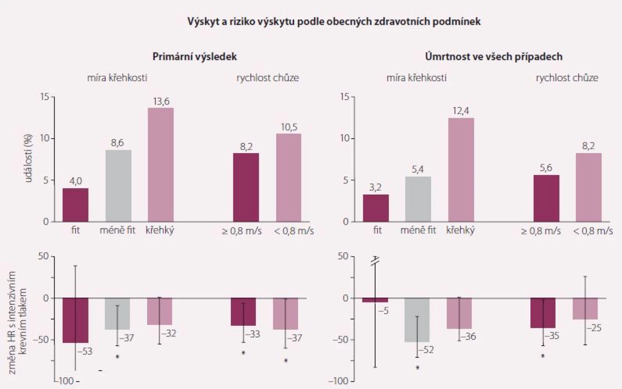 Výsledky studie SPRINT v podskupine starých pacientu. Intenzivní snižování krevního tlaku vedlo k príznivému ovlivnení primárního cíle bez ohledu na dosažitelnou rychlost chuze nebo krehkost starých pacientu [12].