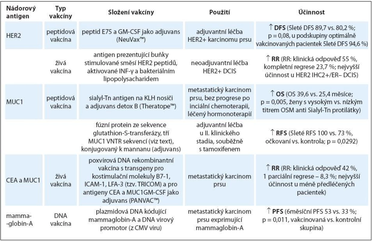 Přehled výsledků úspěšně testovaných vakcín v imunoterapii karcinomu prsu.