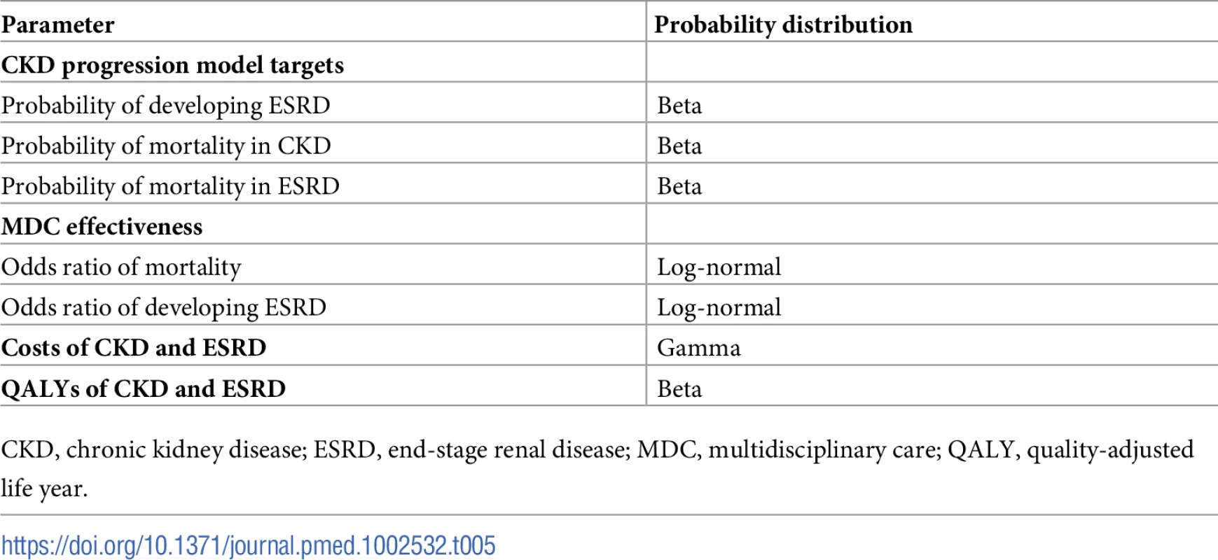 Probability distributions for probabilistic sensitivity analysis.