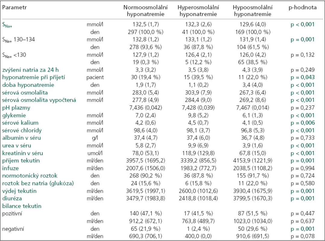 Charakteristika hyponatremií rozdělených podle měřené sérové osmolality do 3 skupin: 1. normoosmolální, 2. hyperosmolální a 3. hypoosmolální.