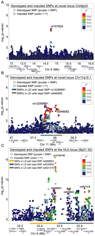 Regional plots from stage-1 GWAS.