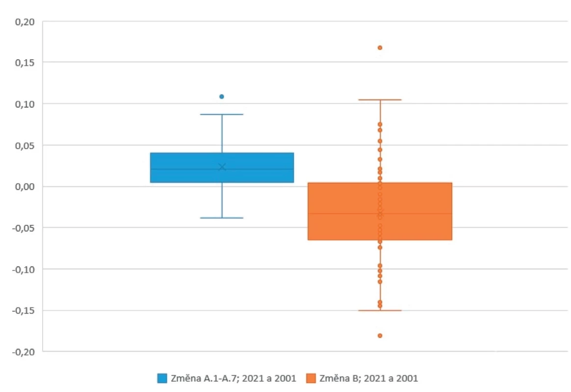 Změna hodnot indexu determinant nerovností ve zdraví a indexu zdravotního stavu (rok 2001 a 2021)