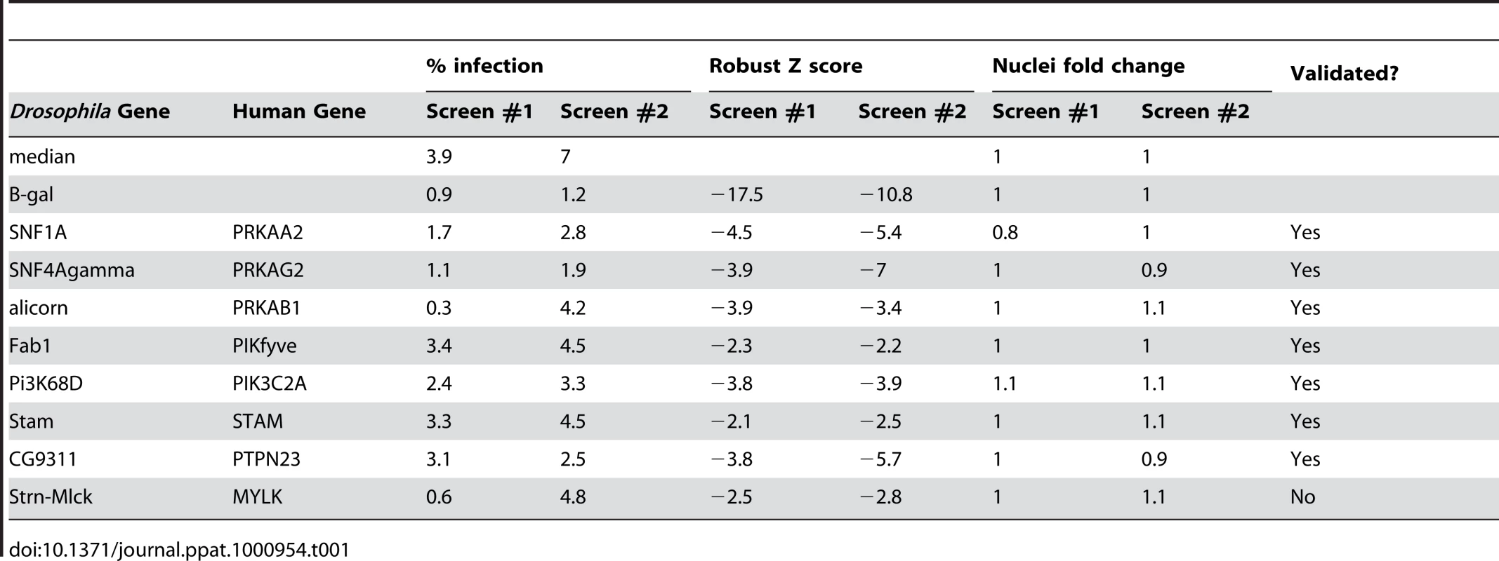 Candidate genes identified and validated.