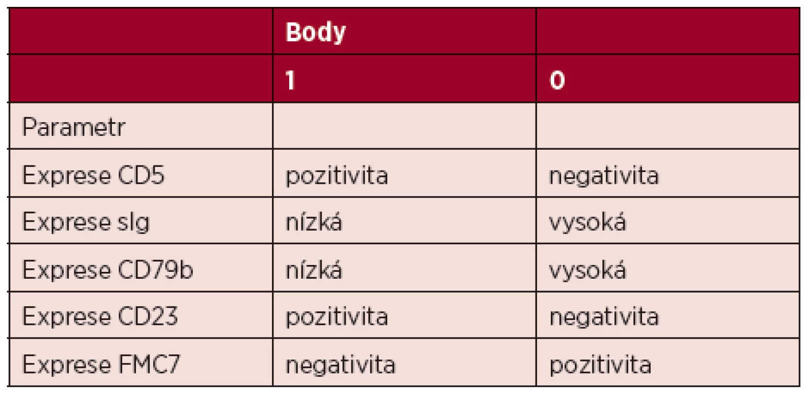 Skórovací systém pro CLL podle Estelly Matutes [28]