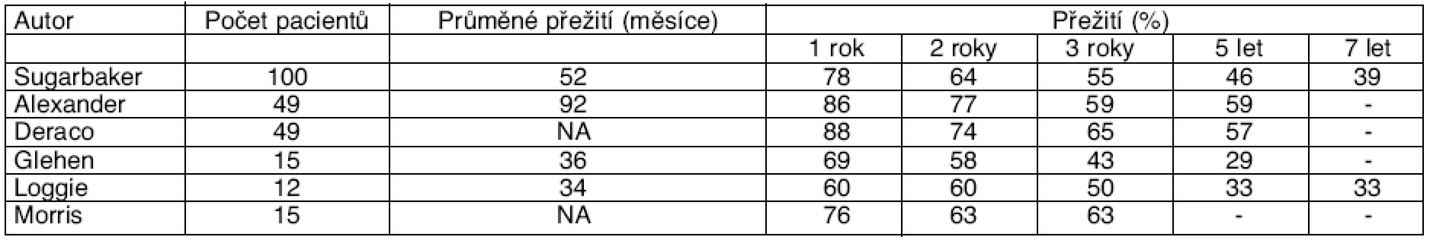 Výsledky chirurgické terapie + HIPEC v léčbě mezoteliomu [13]