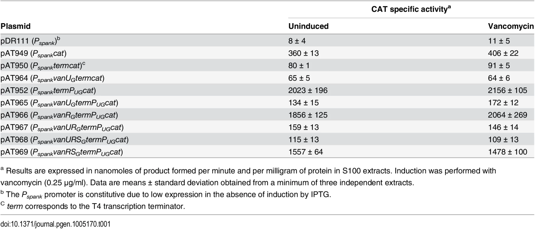 CAT specific activities of <i>P</i><sub><i>UG</i></sub> promoter in <i>E</i>. <i>coli</i> NR698.