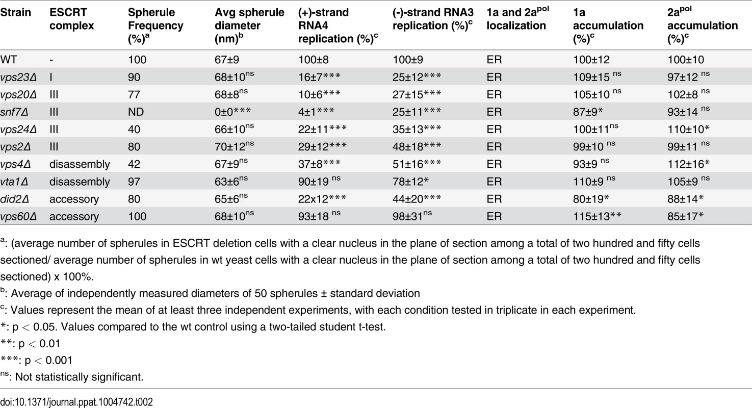 Effects of ESCRT deletion on 1a-induced spherule formation and size, RNA4 replication, 1a and 2a<sup>pol</sup> accumulation and localization.