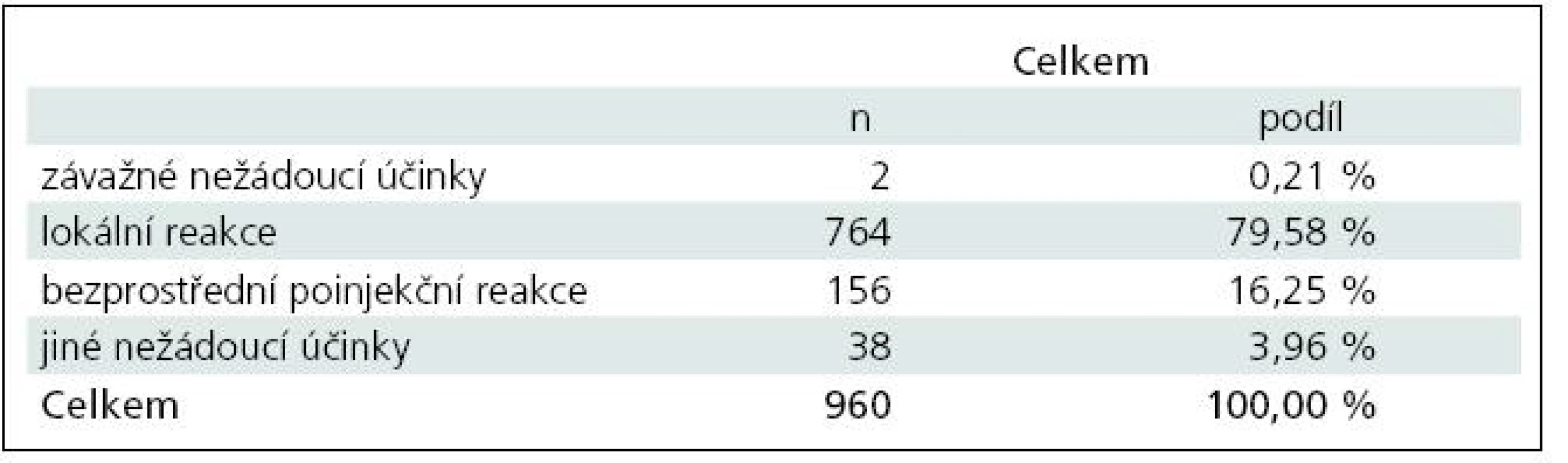 Nežádoucí účinky v léčbě RR-RS přípravkem Copaxone<sup>®</sup>.
