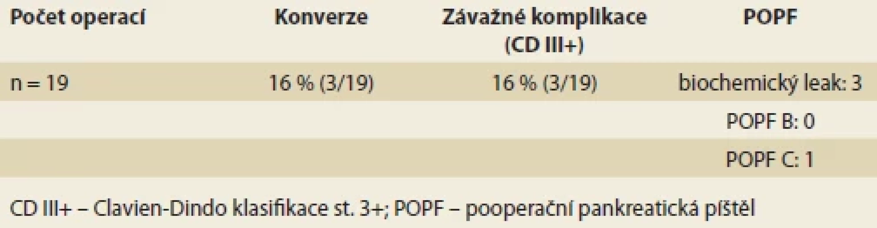Dosavadní výsledky robotické pankreatické chirurgie na naší klinice. </br>Tab. 2. Current results of robotic pancreatic surgery at our clinic.