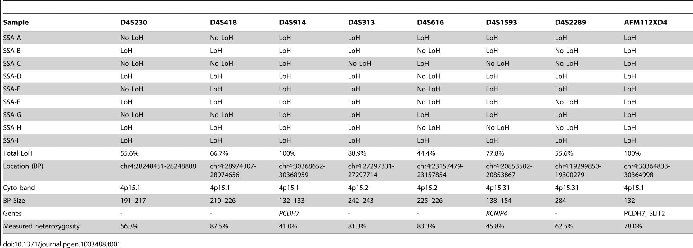 Microsatellite LoH status by marker and by sample (ordered from left to right by position).