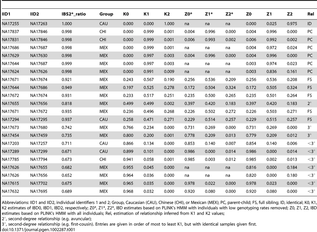 Unexpected relationships inferred in the Coriell Human Variation Panel.