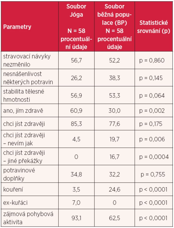 Habituální návyky – srovnání skupiny Jóga a BP