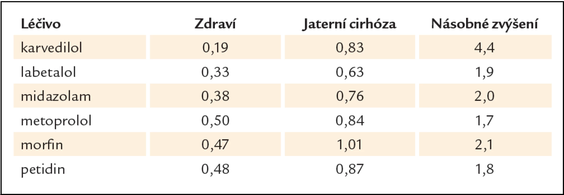 Zvýšená biologická dostupnost při perorálním podávání léčiv s vysokou jaterní extrakcí u nemocných s jaterní cirózou.