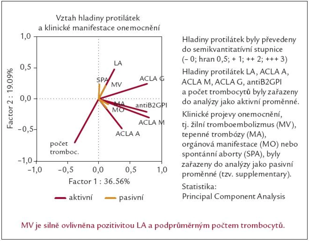 Vztah sníženého počtu trombocytů a klinické manifestace žilního tromboembolizmu [62].
