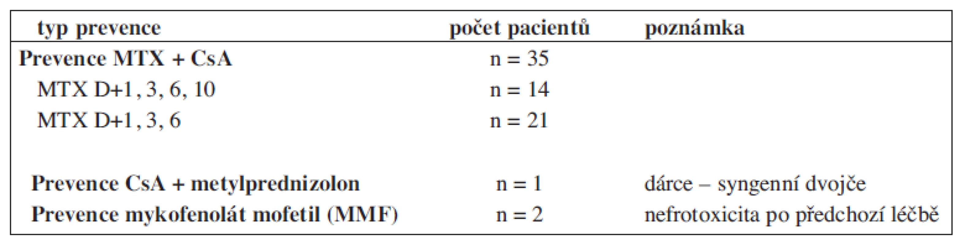 GVHD profylaxe.
