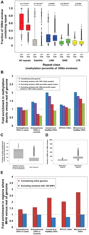 Multiple strong confounders contribute to artifactual associations between CNVs and hypomethylation.