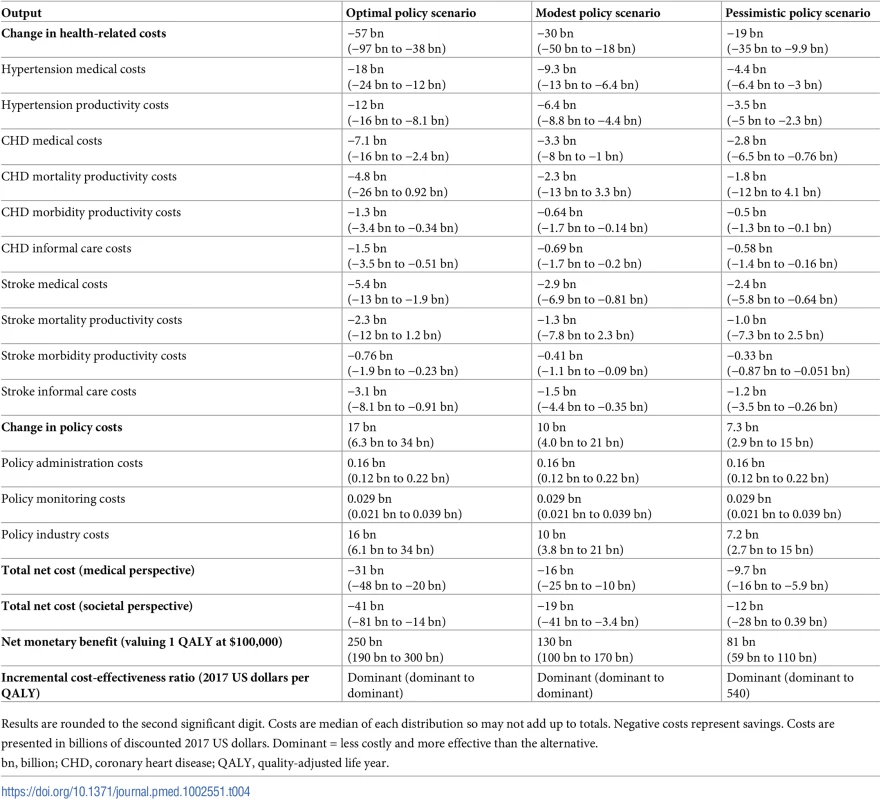 Impact inventory and cost-effectiveness analysis of model outputs for individuals aged 30 to 84 years, assessed cumulatively over the 20-year simulation period from 2017 to 2036.