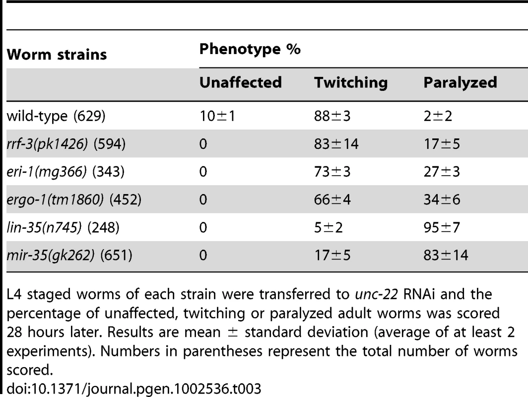 The RNAi hypersensitivity of <i>mir-35-41</i>(<i>gk26</i>2) is comparable to that of <i>lin-35(n745)</i>.