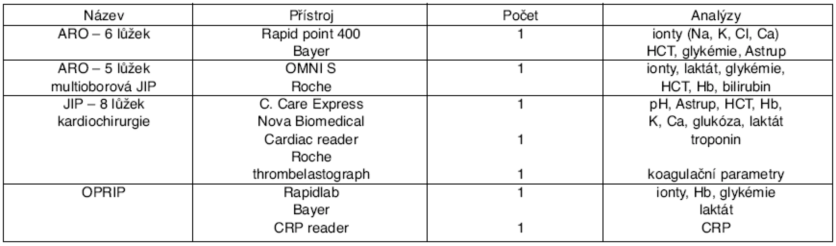 POCT přístroje a jejich nastavení na vybrané parametry