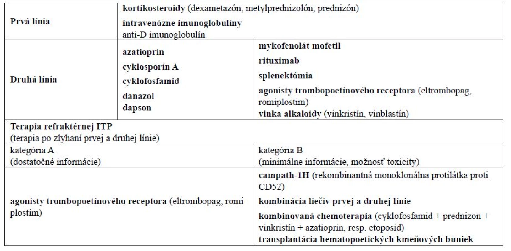 Odporúčaná terapia ITP<sup>2)</sup>