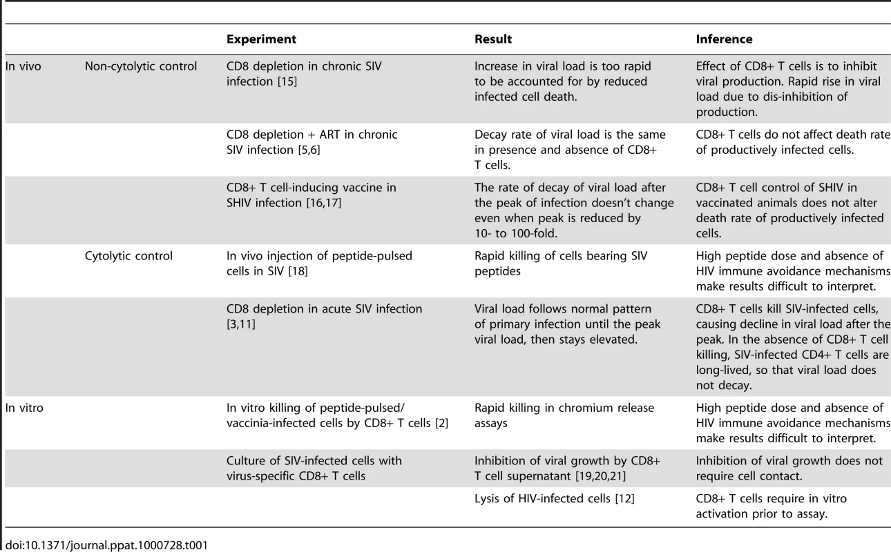Evidence for and against Cytolytic Control of HIV.